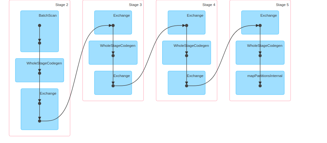 Non optimised Job DAG