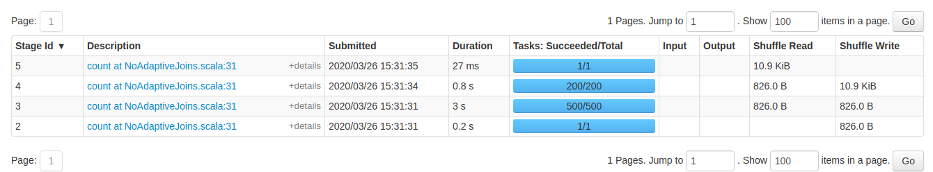 Non optimised Shuffle Stages